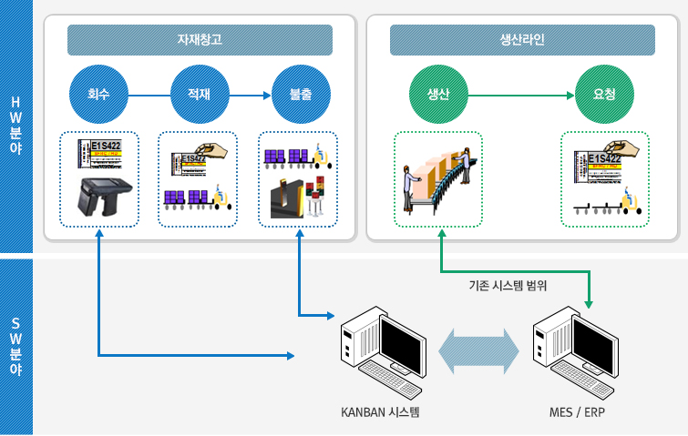 RFID 개요