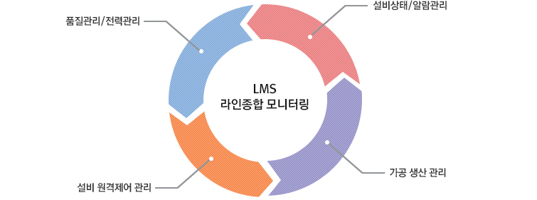 LMS 개요