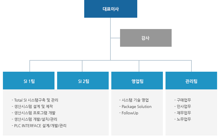 SG COMPANY 조직도