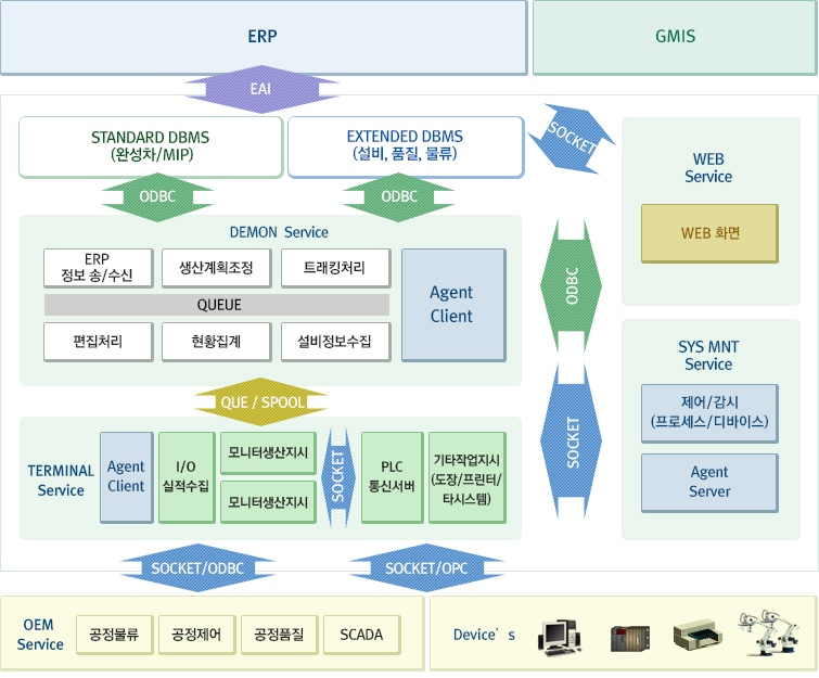 MES 개념