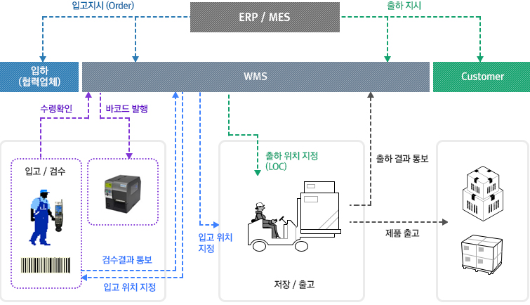 WMS 구성도