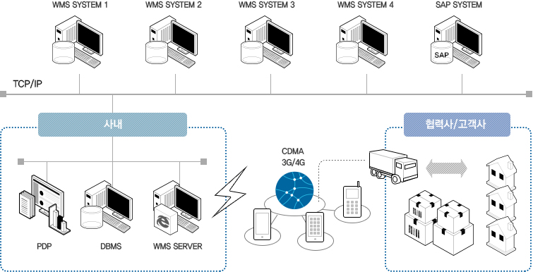 WMS 시스템 구성 HW