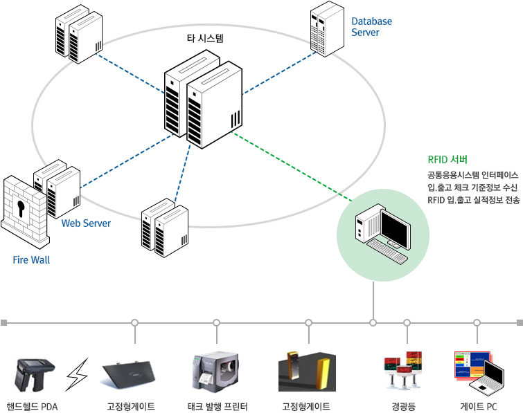 RFID 구성도