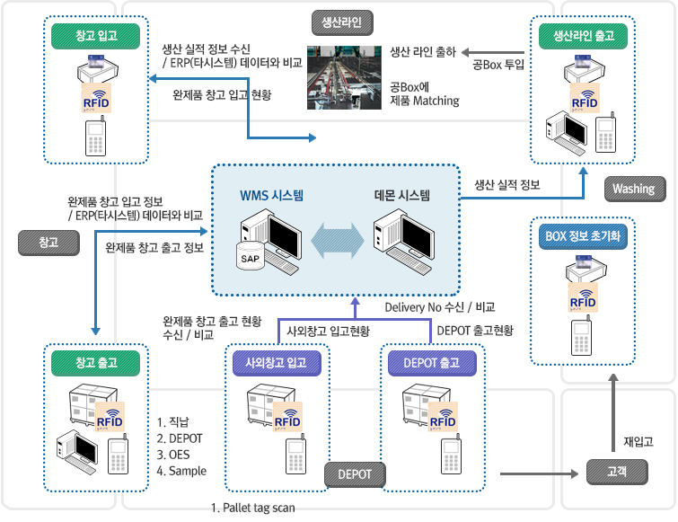 RFID KANBAN System – 완제품 적용