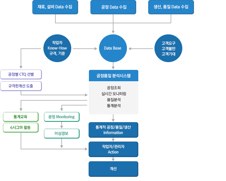 SPC 시스템 개념