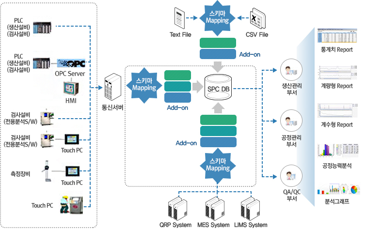 SPC 시스템 구성도
