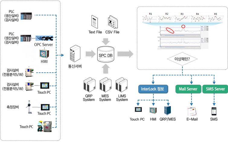 SPC 시스템 구성도