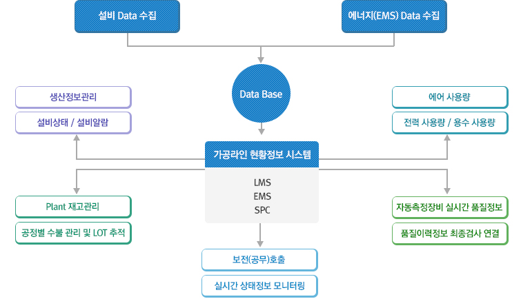 LMS 시스템 개념도