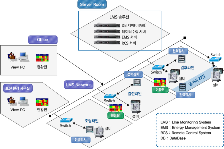 LMS 시스템 구성도